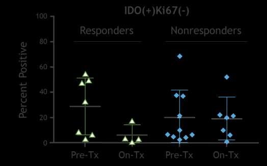 Phase 2 Results of Indoximod + Pembrolizumab in Advanced Melanoma Impact of PD-L1 Status and IDO Expression PD-L1 Status Indoximod + Pembrolizumab Tissue available, n/n (%) 41/70 (59) IDO(+)Ki67(-)