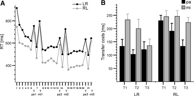 930 Exp Brain Res (2010) 202:927 934 Fig. 2 a Mean reaction times (RT) per block of trials for both hand conditions.