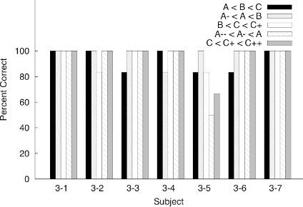 TRANSFORMATION OF FUNCTIONS OF RELATIONAL STIMULI 193 establish a set of derived relations among them. When directly assessed, participants reported that A was less than B, and B was less than C.