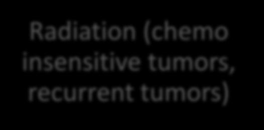 Chemotherapy (chemo sensitive tumors)