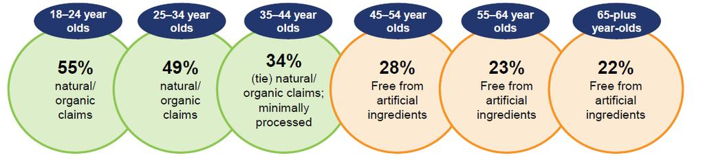 AGE OF CONSUMER MATTERS 6 Free from artificial ingredients skews older, while natural/organic skews younger Likely reflects whether or not a given