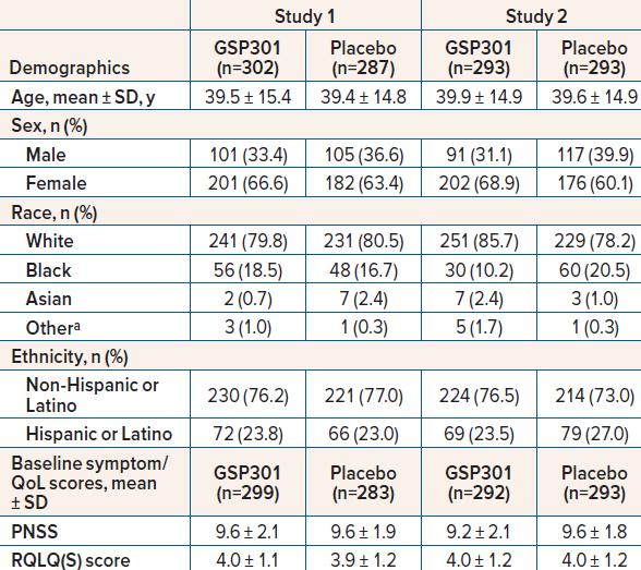 RESULTS Patients A total of 1,180 and 1,176 patients were randomized in Studies 1 and 2, respectively Demographics and baseline symptom and QoL scores were similar across the treatment groups (Table