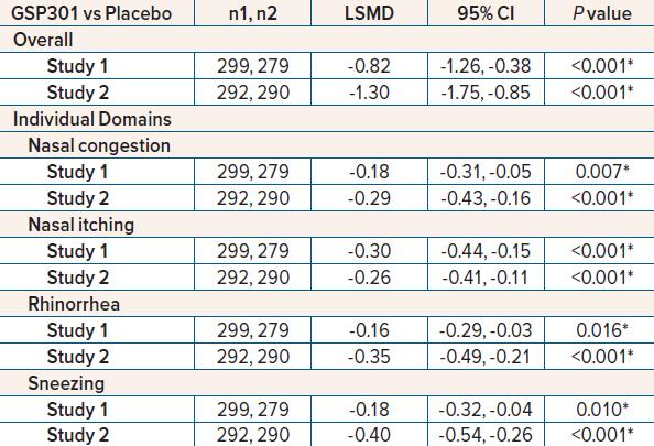 Table 2. Mean Difference in PNSS at Day 15 With GSP301 Versus Placebo * Indicates statistical significance (P<0.05) versus placebo.