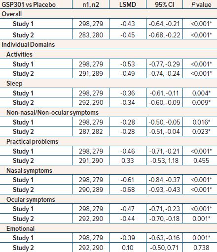 Mean Difference in RQLQ(S) at Day 15 With GSP301 Versus Placebo * Indicates statistical significance (P<0.05) versus placebo.