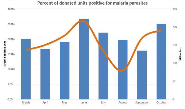 Case study: Malaria Blood center