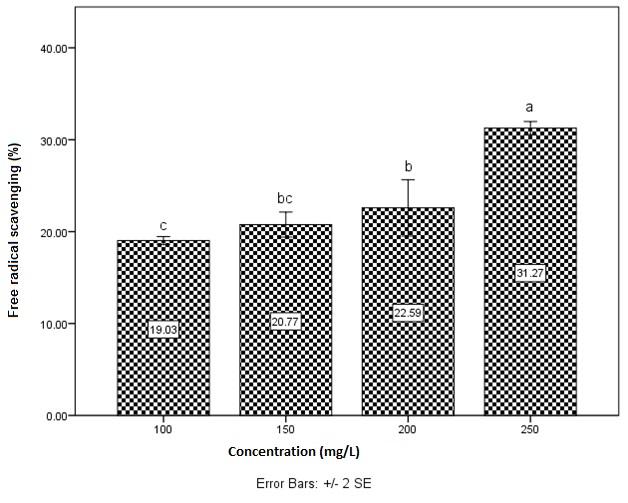 inhibition zone halo is reported in the concentration of 100 ml in the presence of Pseudomonasa aeruginosa microorganism with the mean of 20.67 mm.