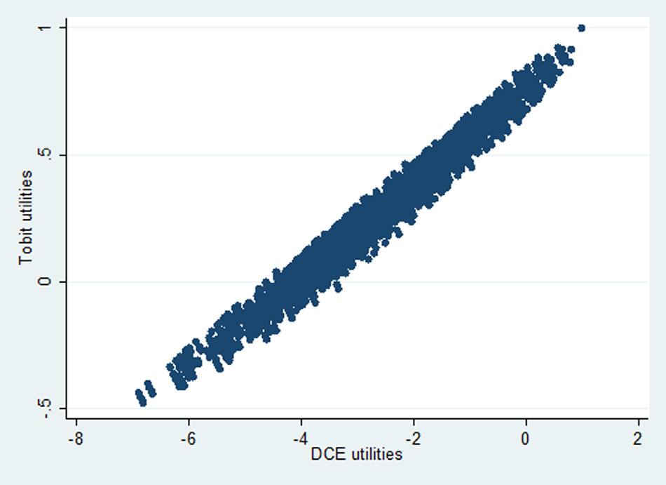 350 Table 4 OLS and tobit models. EQ-5D Model 1: random-effect OLS Model 2: random-effect tobit Model 3: tobit with constraints β SE P β SE P β SE mo2 0.037 0.014 0.007 0.032 0.016 0.041 0.035 0.