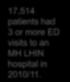 2,545 871 366 345 4,573 patients 65+ had 3 or more ED visits to an MH LHIN hospital in 2010/11.