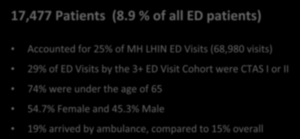 ED High Users with 3+ Visits, 2010/11 17,477 Patients (8.