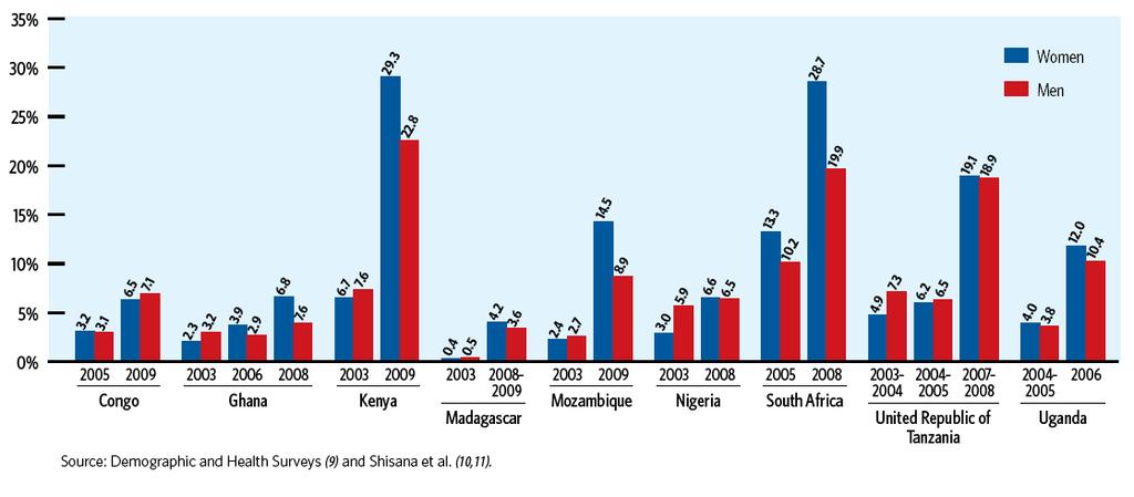 Percentage of women and men who received an HIV test and test results in the 12