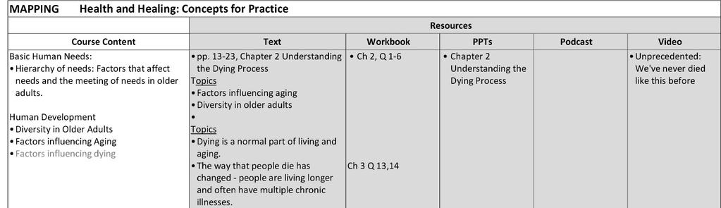 Organization of the Integration Maps for Life and Death Matters Resources with BC HCA Courses and Curriculum The mapping document is organized by course name, (from the Health Care Assistant Program
