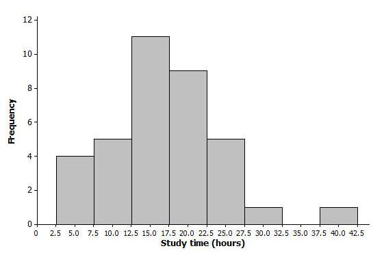 Lesson 4 2 All the members of a high school softball team were asked how many hours they studied in a typical week The results are shown in the histogram below (The data set in this question comes
