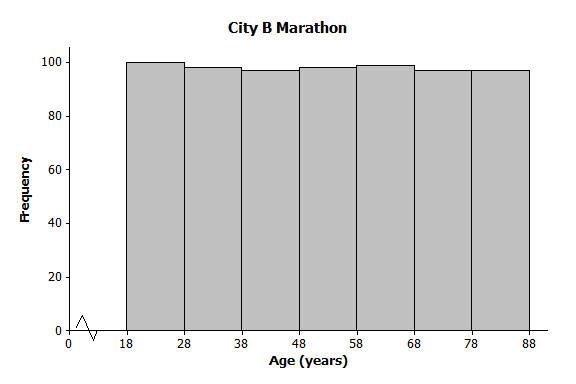Lesson 6 A smaller city, City B, also held a marathon However, City B restricts the number of people of each age category who can take part to 100 The ages of the participants are summarized in the