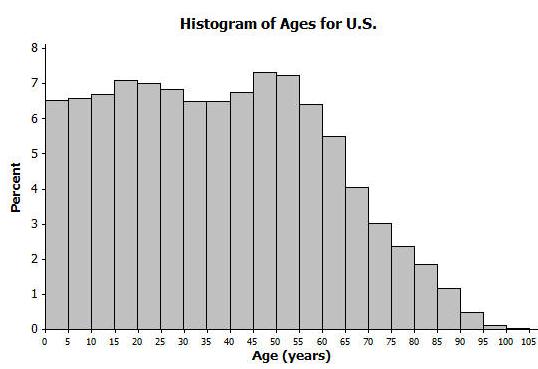 Lesson 1 The following histogram represents the age distribution of the population of the United States in 2010 10 What do you think this graph is telling us about the population of the United States?