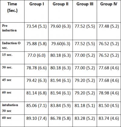 Figure 4 Table 4: Showing the mean Diastolic Blood Pressure in the Pre induction, Induction & Post Intubation Period DISCUSSION Varying period of Pre-oxygenation is done before induction of general