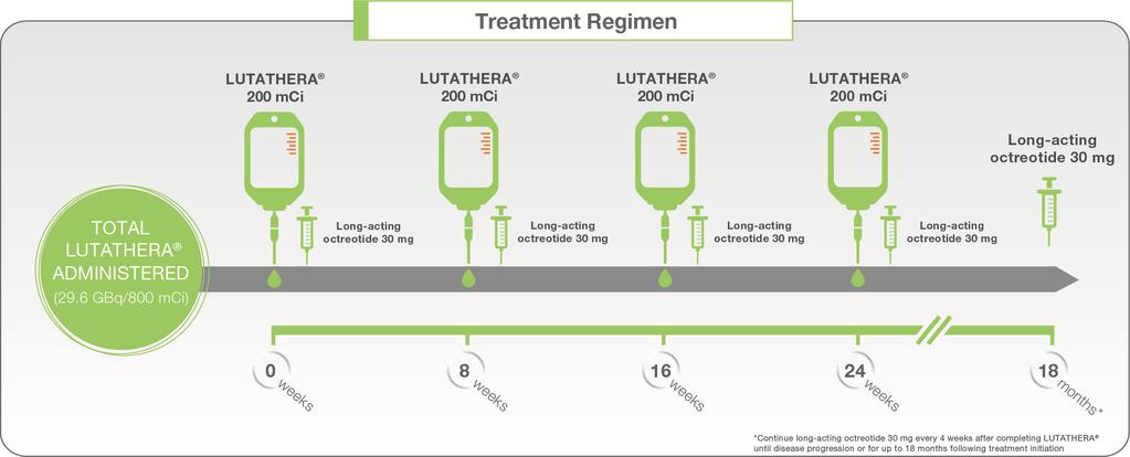 TREATMENT REGIMEN Lutathera is administered as an intravenous