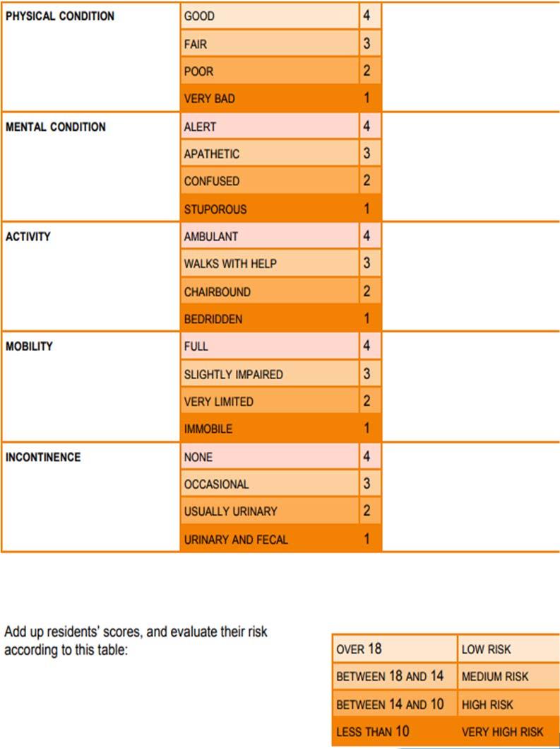 ASSESSING RISK FOR SKIN BREAKDOWN Risk Assessment Tools Braden Scale Score (score 9 or less = high risk) Norton Score
