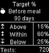 6 4 Review Your Data Target Percent (%) 5 Press to highlight a time period (the example here is 90 days). Press. The Target % appears (for the Before meal example).