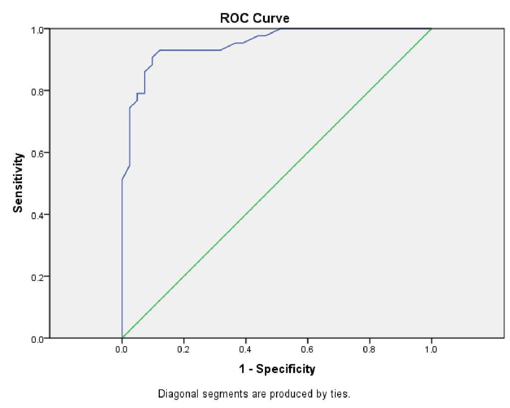 Figure 5: ROC curve study. 4. Discussion: The sensitivity of L-FABP to is 86% and specificity is 93% (with an AUC-ROC of 0.95).