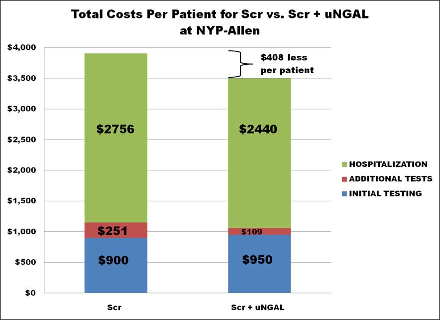 NGAL reduces overall costs Although NGAL increases the initial evaluation costs with $50 USD