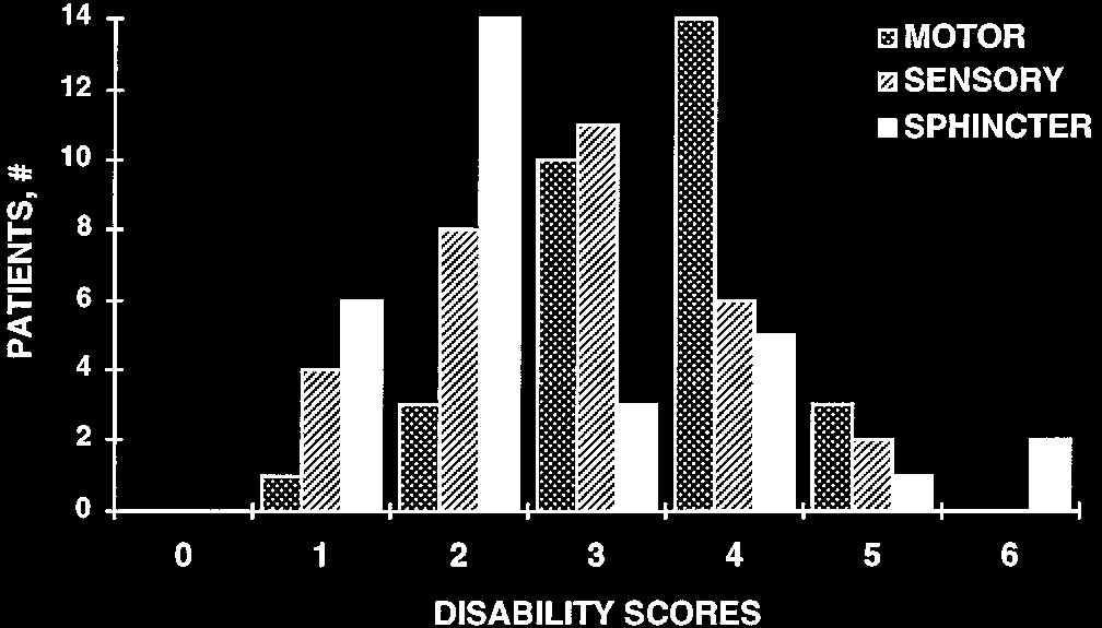 AJNR: 16, November 1995 SPINAL DURAL AVFS 2051 Fig 2. Disability scores in 31 patients with angiographically and surgically proved spinal dural AVF.