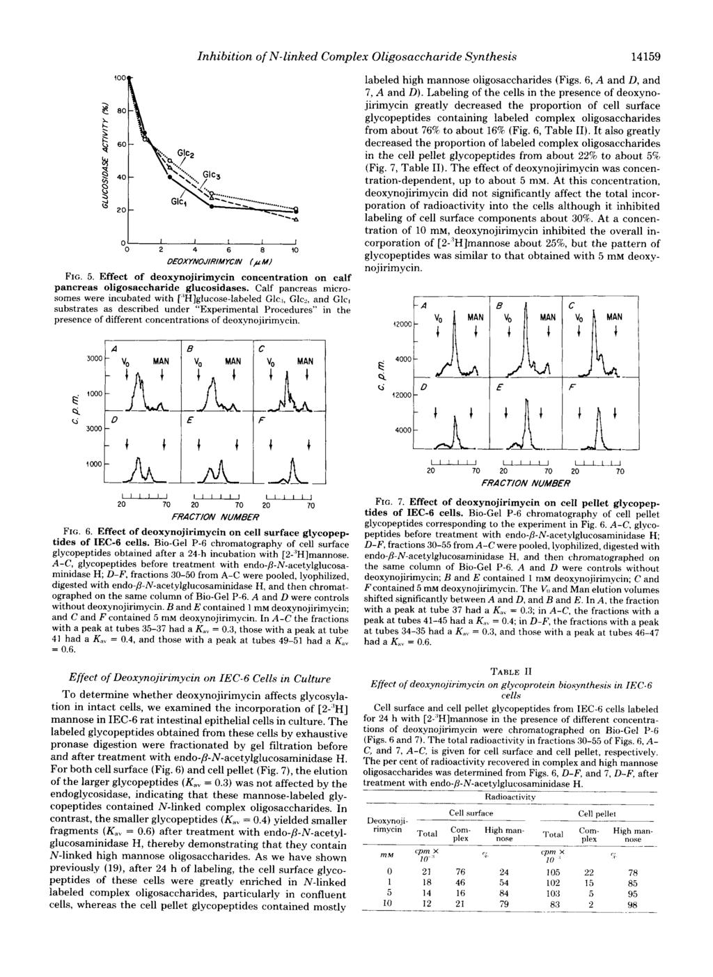 Inhibition of N-linked Complex Oligosaccharide Synthesis 14159 I I I I I 2 4 6 8 IO DEOXYNOJiRiM YCIN (p MI FIG. 5.