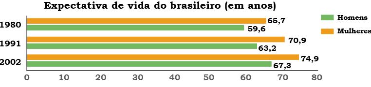Demographics of Aging in Brazil Life
