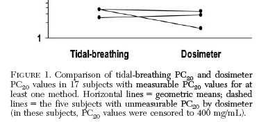 Tidal volume and dosimeter, are they the