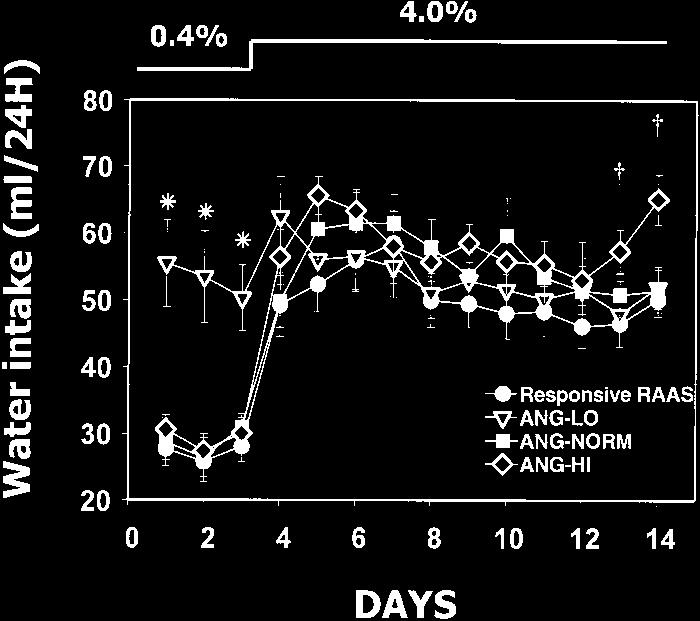 0% NaCl intake period to changes in Na intake. This was done by dividing the daily changes in arterial pressure or heart rate by the daily change in Na intake (Fig. 4).