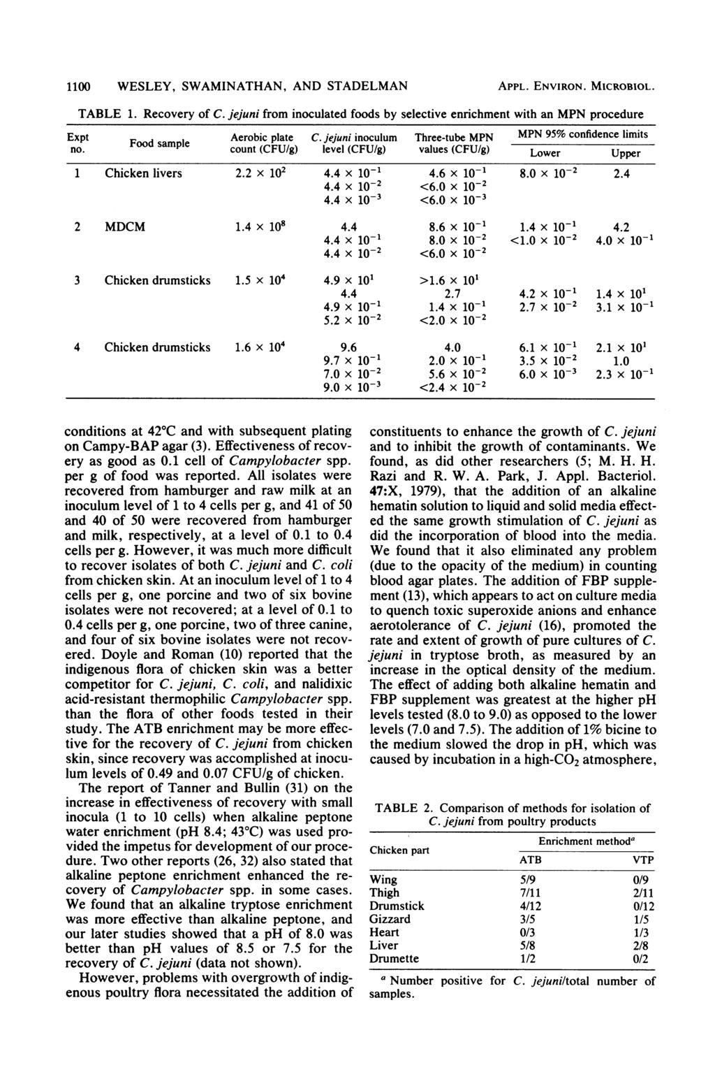 1100 WESLEY, SWAMINATHAN, AND STADELMAN TABLE 1. Recovery of C. jejuni from inoculated foods by selective enrichment with an MPN procedure Expt Fd s Aerobic plate C.