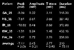 May 1998 83 Table 3. Peak, amplitude, T wave, and duration of intrinsic ventricular IEGMs measured bipolarly 26 weeks after implantation (T + type). Table 4.