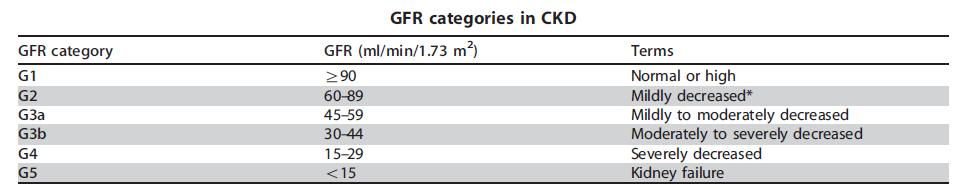Use the following GFR categories G1 and G2 is defined CKD