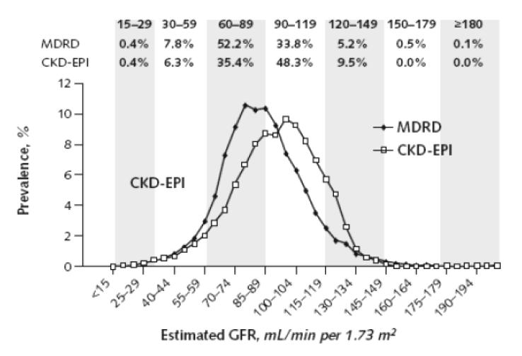 Evaluation of CKD - measurement of GFR We recommend that laboratories report egfr