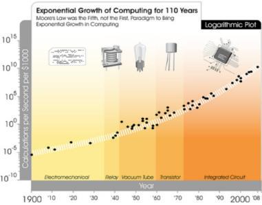 Orthobiologics Exponential Growth