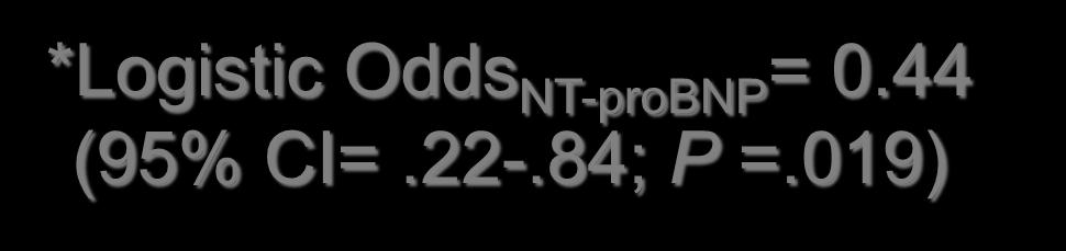 Primary Endpoint 120 100 100 events P =.009 SOC NT-proBNP Number of events 80 60 40 20 58 events *Logistic Odds NT-proBNP = 0.44 (95% CI=.22-.84; P =.