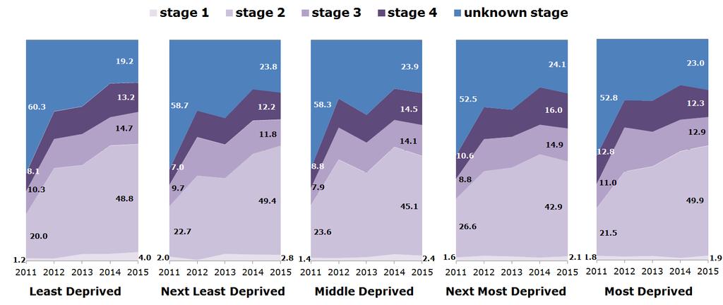 Figure 4: Trends in stage at diagnosis (%) by area deprivation (quintiles) for prostate cancer in Wales, 2011-2015 Source: 's National Cancer Registry www.wcisu.wales.nhs.