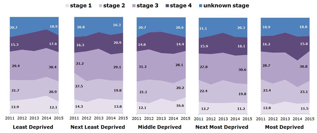 Figure 5: Trends in stage at diagnosis (%) by area deprivation (quintiles) for bowel (colorectal) cancer in Wales, 2011-2015 Source: 's National Cancer Registry www.wcisu.wales.nhs.