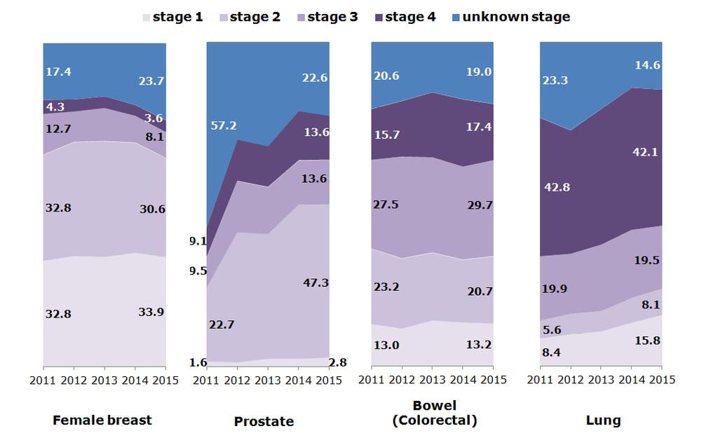 Trends in proportions of prostate and lung cancer early stage at diagnosis increased whilst unknown stage decreased There has been little change in breast cancer early stage at diagnosis and for all