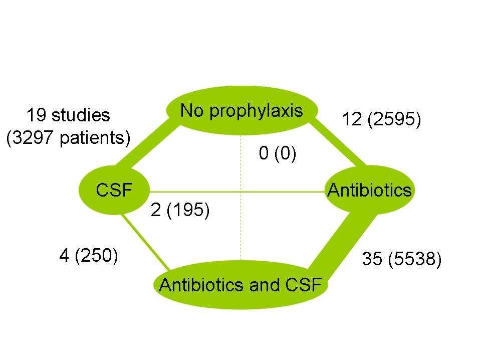 INFECTION PROPHYLAXIS IN CANCER PATIENTS: ANTIBIOTICS, GROWTH FACTORS OR BOTH?