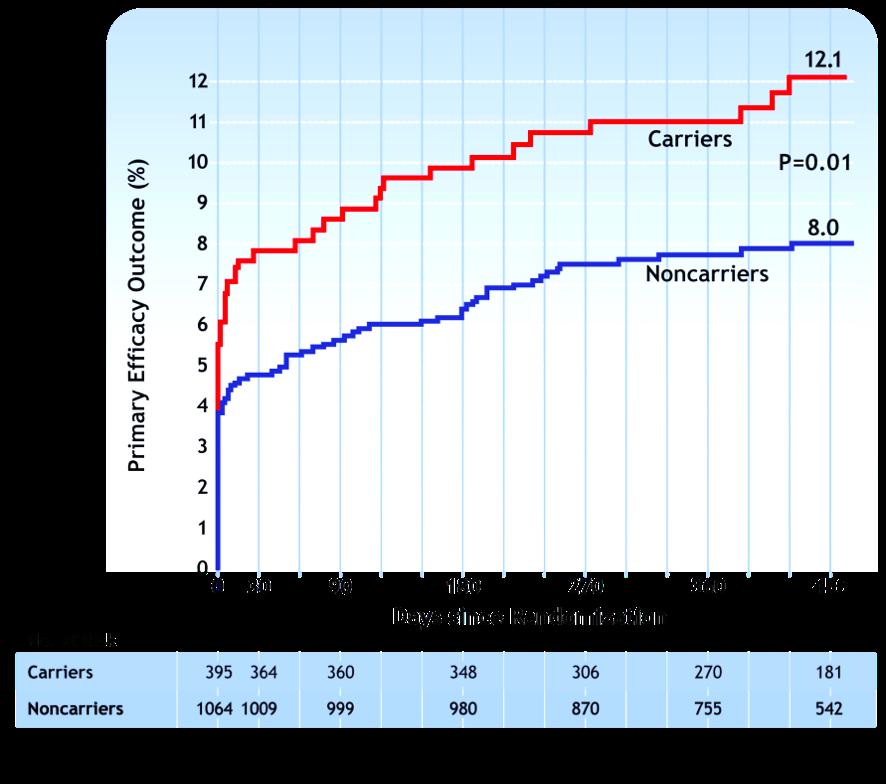 Efficacy Outcome: rate of death from
