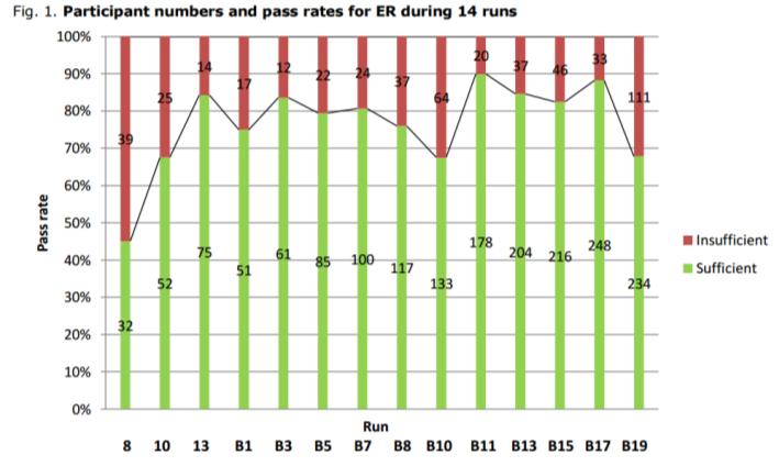 Estrogen receptor; Pass rate influenced by protocol harmonization 2003 2005 2007 2009 2011 2013 2015 2003 B8 2013 B15 Titre range / average titre