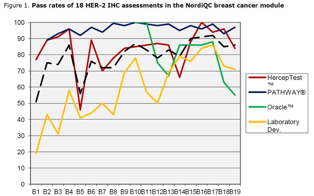 Pass rate of 19 HER2 IHC assessments in NordiQC App 90 % of insuff.