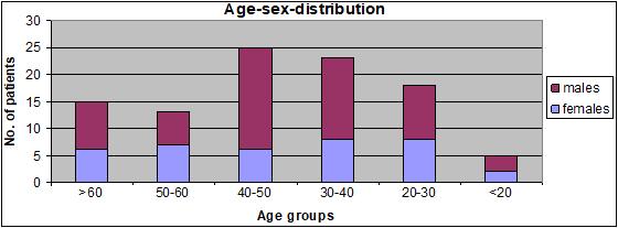 3,5 cefazolin, cefotaxime, ceftazidime, amikacin and gentamicin was the 40 to 50 years age group. Sixty two were male and were tabulated. 38 female.