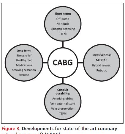 Developments for state-of-the-art coronary artery bypass graft (CABG)