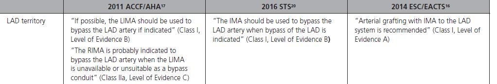 Peculiar aspects of contemporary cabg CONDUITS The use of LIMA on LAD
