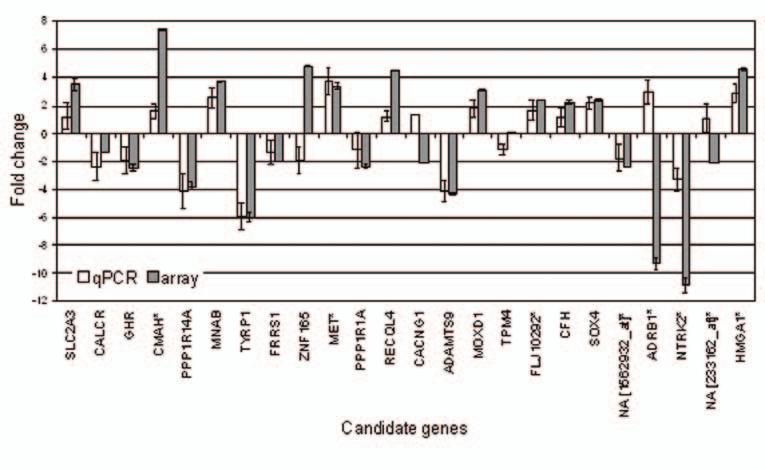 Affymetrix gene expression profiling of archival material Figure 2 Comparison of paired microarray and RT-PCR assays for 24 candidate genes showing similar fold change patterns were for 19/24