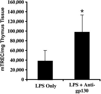 Fig. 2. A single injection of LPS-induced acute thymic atrophy with subsequent recovery. BALB/c mice were treated with saline or LPS (100 g i.p.) on Day 0, and mice were killed on Days 1, 3, 7, 11, 15, 21, and 28 to monitor thymopoiesis (n 3).