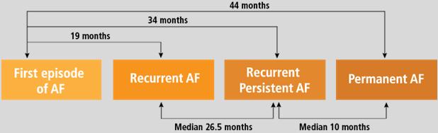 Sub-types of AF Paroxysmal Recurrent, 2 episodes Terminates spontaneously within 7 days Persistent Episodes lasting > 7 days OR Episodes that require intervention to terminate (medication or