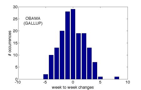 Gallup tracking Expect Week to week variations due to sampling.