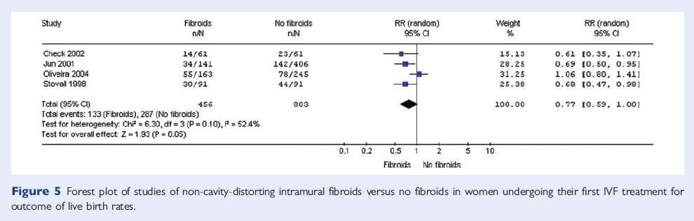 The effect of non-cavity-distorting fibroids on IVF
